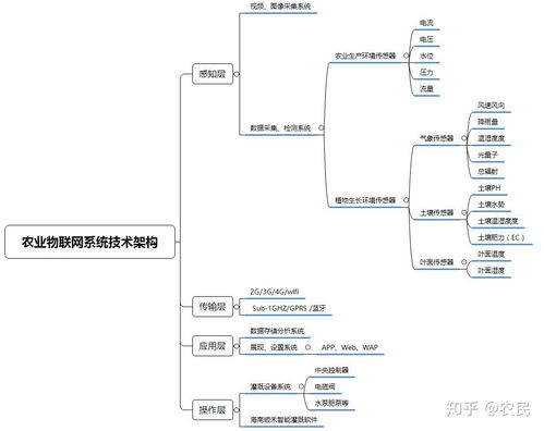 從技術(shù)到案例 解析農(nóng)業(yè)物聯(lián)網(wǎng)與物聯(lián)網(wǎng)技術(shù)服務(wù)